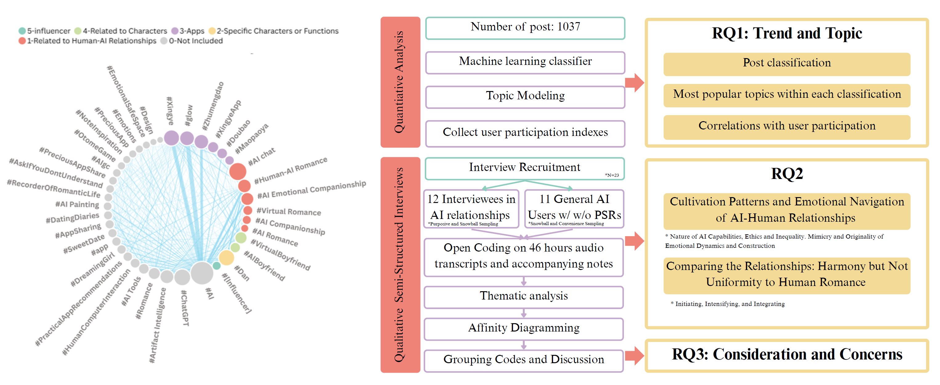 Dataset of Love paper